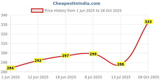 flipkart.com vespers 12 inch Gold Plated Hookah vespers Price History Graph from 1 Jun 2025 to 28 Oct 2025