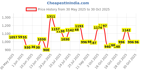flipkart.com ganga poly sealing machine 12' INCH Hand Held Heat Sealer ganga poly sealing machine Price History Graph from 30 May 2025 to 30 Oct 2025