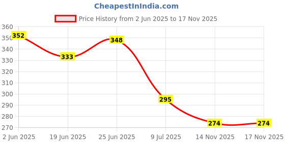 flipkart.com neo super 12 Inch Heat Sealer Machine 10 Element 10 Heat Resisting Fabric Strip Hand Held Heat Sealer neo super Price History Graph from 2 Jun 2025 to 17 Nov 2025