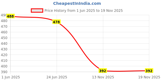 flipkart.com neo super 12 Inch Heat Sealing Machine 10 Element 10 Heat Resisting Strip Hand Held Heat Sealer neo super Price History Graph from 1 Jun 2025 to 19 Nov 2025