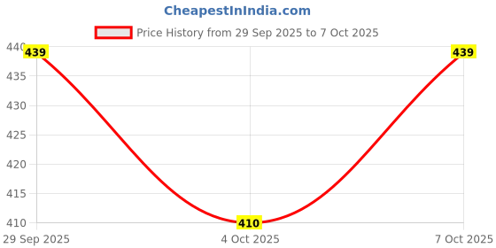 flipkart.com sitrus 12 Inch Heavy Duty Pipe Wrench and 10 Inch Adjustable Wrench COMBO OF 2 PIPE WRENCH 12 INCH AND 10 INCH ADJUSTABLE WRENCH Single Sided Pipe Wrench sitrus Price History Graph from 29 Sep 2025 to 7 Oct 2025