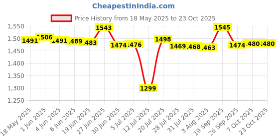 flipkart.com enicet by - 12 inch high neck pillar tap,brass build, sink tap for bathroom (TE120) Table top faucet , Wash basin pillar tap, Best table top faucet Sink Tap Faucet enicet by - Price History Graph from 18 May 2025 to 22 Oct 2025