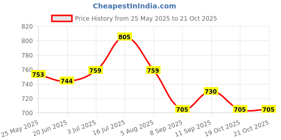 flipkart.com kalindri sports 12 Inch High Plastic Speed Hurdles kalindri sports Price History Graph from 25 May 2025 to 19 Oct 2025