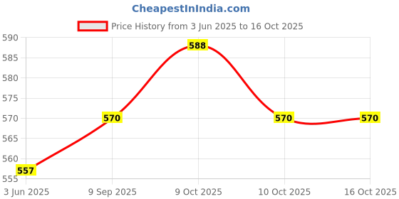flipkart.com vivi5 12 inch hurdles set of 5 pcs PVC Speed Hurdles vivi5 Price History Graph from 3 Jun 2025 to 16 Oct 2025