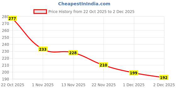flipkart.com vicorp 12 Inch LCD Writing Tablet for Kids & Adults | Digital E-Writer Drawing Pad vicorp Price History Graph from 22 Oct 2025 to 1 Dec 2025