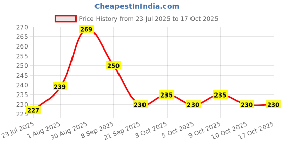 flipkart.com wee care 12 Inch LCD Writing Tablet with Stylus Pen for Drawing Kids wee care Price History Graph from 23 Jul 2025 to 16 Oct 2025