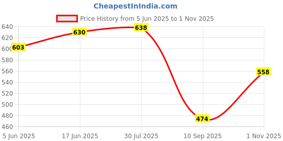 flipkart.com zorbes 12 inch Lid zorbes Price History Graph from 5 Jun 2025 to 1 Nov 2025