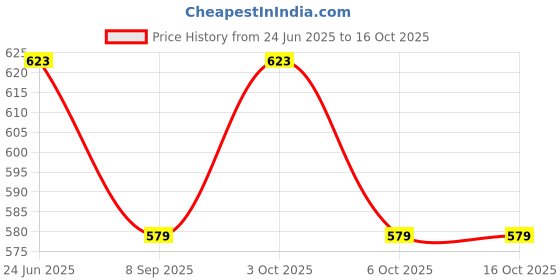 flipkart.com manibam impex 12 inch Lid manibam impex Price History Graph from 24 Jun 2025 to 16 Oct 2025