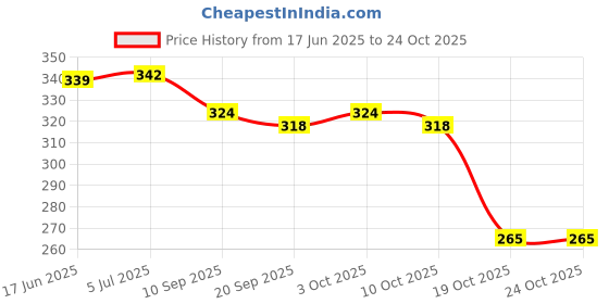 flipkart.com g k exclusive 12 inch Lid, Pack of 1 g k exclusive Price History Graph from 17 Jun 2025 to 24 Oct 2025