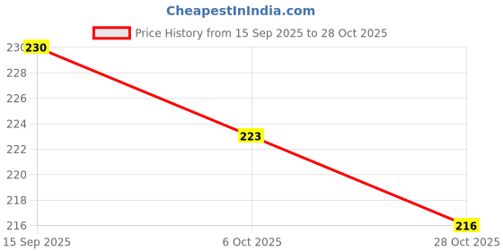 flipkart.com aurka 12 Inch Melamine Plate For Daily Use Pack of 2 Microwave Safe Dinner Plate aurka Price History Graph from 15 Sep 2025 to 28 Oct 2025