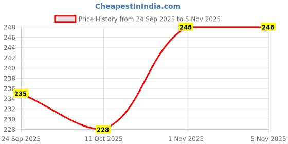 flipkart.com ariya 12 Inch Melamine Plate For Daily Use Pack of 2 Microwave Safe Dinner Plate ariya Price History Graph from 24 Sep 2025 to 4 Nov 2025