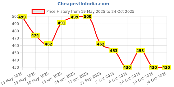 flipkart.com crazygol 12 inch multipurpose scissors stainless steel and premium quality Scissors crazygol Price History Graph from 19 May 2025 to 22 Oct 2025