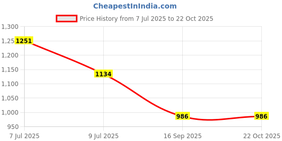 flipkart.com hi power 12 Inch Poly Sealing Machin For Food, Pouch and Plastic Bag Packing Hand Held Heat Sealer hi power Price History Graph from 7 Jul 2025 to 21 Oct 2025