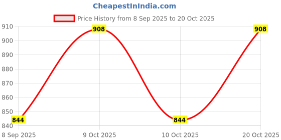 flipkart.com alpas 12 Inch Poly Sealing Machine for Plastic, Pouch & Food Bag, Ideal All Packaging Hand Held Heat Sealer alpas Price History Graph from 8 Sep 2025 to 20 Oct 2025