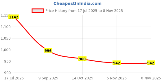 flipkart.com reveal 12 Inch Poly Sealing Machine , Impulse Sealer , Hand Sealer Hand Held Heat Sealer reveal Price History Graph from 17 Jul 2025 to 7 Nov 2025