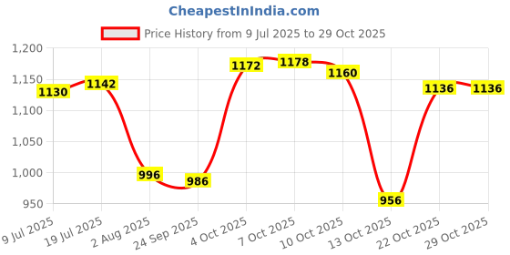 flipkart.com reveal 12 inch Poly Sealing Machine, Pouch, Pepsi, Plastic Bag Packing Hand Held Heat Sealer reveal Price History Graph from 9 Jul 2025 to 29 Oct 2025