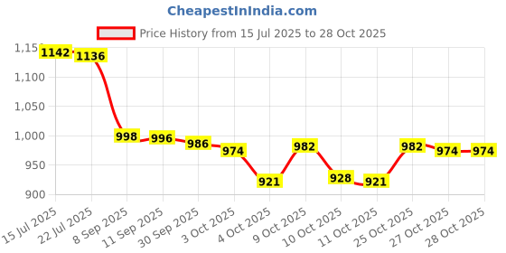 flipkart.com alimra 12 inch Poly Sealing Machine, Pouch, Pepsi, Plastic Bag Packing Hand Held Heat Sealer alimra Price History Graph from 15 Jul 2025 to 27 Oct 2025