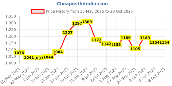 flipkart.com gsganga 12 inch ,Poly Sealing Pauch , Packing Machine Hand Held Heat Sealer gsganga Price History Graph from 15 May 2025 to 28 Oct 2025