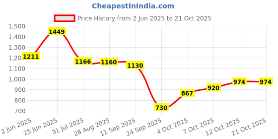 flipkart.com ganga 12 inch ,Poly Sealing Pauch , Packing Machine Hand Held Heat Sealer ganga Price History Graph from 2 Jun 2025 to 21 Oct 2025
