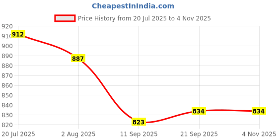 flipkart.com hyper 12 Inch Premium Black & White Chess Board with Plastic 32 Chessmen Set 34.5 cm Chess Board hyper Price History Graph from 20 Jul 2025 to 4 Nov 2025