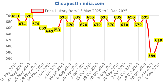 flipkart.com butterfly 12 Inch Premium Tailoring Scissor for Cloth Cutting with Black Rubber Handle - Professional Fabric Machine Sewing Anti-Rust Stainless Steel Heavy Duty Tailor scissor Scissors butterfly Price History Graph from 15 May 2025 to 1 Dec 2025