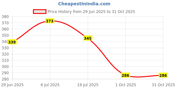 flipkart.com agriansh 1/2 inch PVC Garden Hose Pipe With Tap Adapter & Clamps | 5 Meter(16.40 foot) 3 Layer Threaded Pvc Braided Water Pipe | Green Flexible Garden Pipe Hose Pipe agriansh Price History Graph from 29 Jun 2025 to 31 Oct 2025