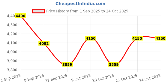 flipkart.com budetto 12-Inch Realistic Reborn Baby Doll 3D Eyes Feeding Water Absorption Sound Effect budetto Price History Graph from 1 Sep 2025 to 24 Oct 2025