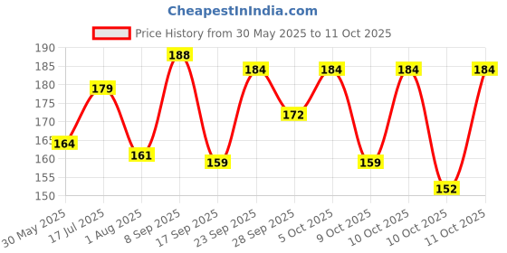 flipkart.com dosan 1/2 Inch Reflective Collar And leash Set For Puppies Dog And Cat With bell Dog & Cat Collar & Leash dosan Price History Graph from 30 May 2025 to 11 Oct 2025