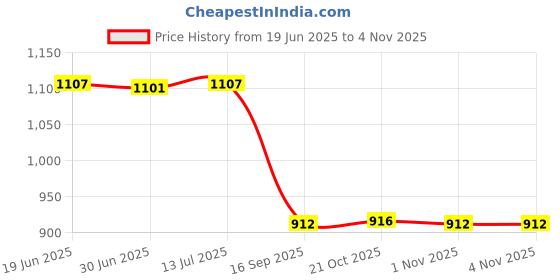 flipkart.com homesake 12 Inch Round Wooden Cake and Dessert Pedestal Display Stand, Antique Black Wooden Cake Server homesake Price History Graph from 19 Jun 2025 to 1 Nov 2025