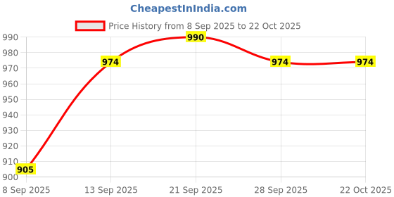 flipkart.com hi power 12 Inch Sealing Machine For Pouch, Poly Bag, Food Packet and Plastic Bag Packing Hand Held Heat Sealer hi power Price History Graph from 8 Sep 2025 to 21 Oct 2025