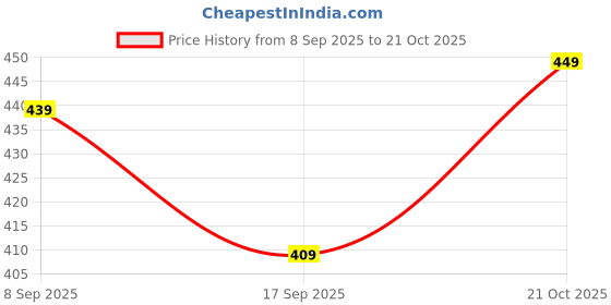 flipkart.com plantex 12-Inch Shower Arm for Overhead Shower/Stainless Steel Shower Pipe/ ½-In Thread Fixed Mount plantex Price History Graph from 8 Sep 2025 to 21 Oct 2025