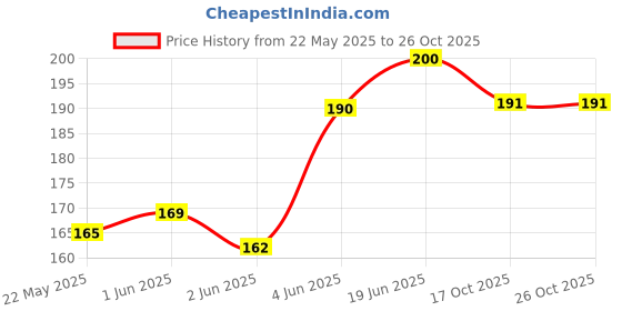 flipkart.com frabble8 12 inch Silicone Long Bottle Cleaning Brush for washing Water Bottles, Glasses frabble8 Price History Graph from 22 May 2025 to 25 Oct 2025