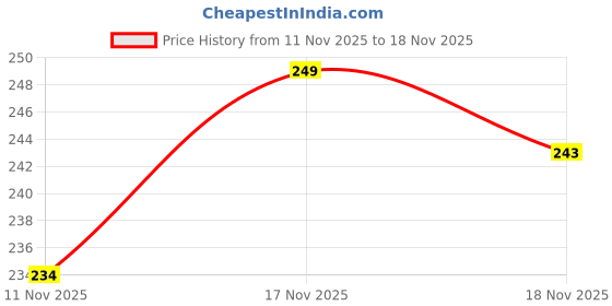 flipkart.com lipiworld 12 inch Sleeve/Slip Case lipiworld Price History Graph from 11 Nov 2025 to 17 Nov 2025