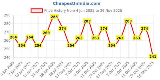 flipkart.com dipesh 12" inch Spare parts for plastic sealing machine replacement kit elements, cloth Hand Held Heat Sealer dipesh Price History Graph from 4 Jun 2025 to 26 Nov 2025