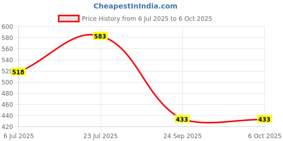 flipkart.com 1/2 Inch Square Drive To 20UNF Drill Chuck Socket Adapter Impact Wrench AASONS 1/2 Inch Square Drive To 20UNF Drill Chuck Socket Adapter Impact Wrench aasons Price History Graph from 6 Jul 2025 to 6 Oct 2025