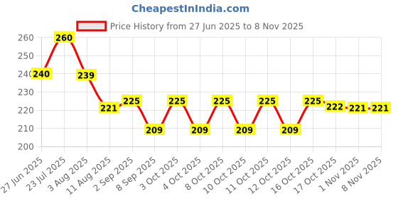 flipkart.com naama 12-Inch Stainless Steel Bread Knife with Wooden Handle - Bread Slicer Stainless Steel, Wooden Bread Knife Set naama Price History Graph from 27 Jun 2025 to 1 Nov 2025