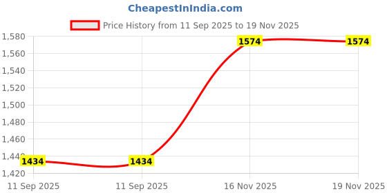 flipkart.com kavyara 12 inch Sun Heater Household Electric Heating Element Power-saving Fast-heating Radiant Room Heater kavyara Price History Graph from 11 Sep 2025 to 18 Nov 2025