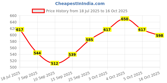 flipkart.com phynix 12 inch Tailor Scissor for Men and Women Home Tailoring and Professional Purpose Scissors phynix Price History Graph from 18 Jul 2025 to 16 Oct 2025