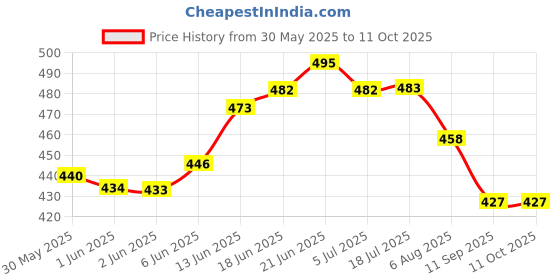 flipkart.com tailoring products 12 inch Tailoring Scissor Rubber Handle Scissors tailoring products Price History Graph from 30 May 2025 to 10 Oct 2025