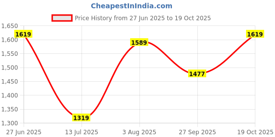 flipkart.com prestige (12 inch) Tall Aris Brass Pillar Cock Chrome Silver plated Pillar Tap Faucet prestige Price History Graph from 27 Jun 2025 to 19 Oct 2025
