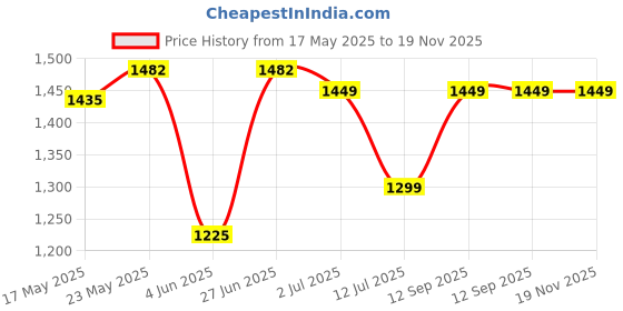 flipkart.com prestige (12 inch) Tall Body Brass wash basin Pillar Tap Faucet prestige Price History Graph from 17 May 2025 to 18 Nov 2025