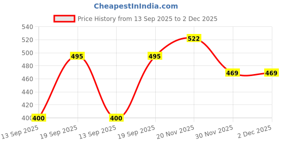 flipkart.com music galaxy ]12 INCH TASHA WITH STICK 2 AND BELT AB34 Daf Instrument music galaxy Price History Graph from 13 Sep 2025 to 2 Dec 2025