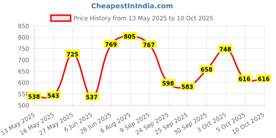 flipkart.com oddish 12 inch Tummy Trimmer and pushup bar, Toning tube with abdominal wheel Ab Exerciser oddish Price History Graph from 13 May 2025 to 10 Oct 2025