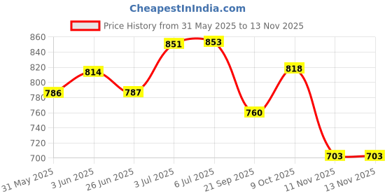 flipkart.com oddish 12 inch Tummy Trimmer and pushup bar, Toning tube with abdominal wheel Ab Exerciser oddish Price History Graph from 31 May 2025 to 13 Nov 2025