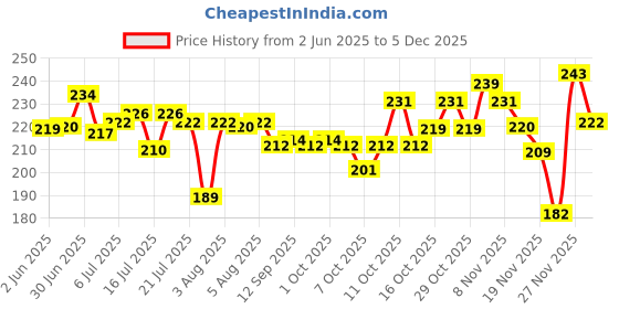 flipkart.com buku 12 inch water level magnetic aluminium scale Magnetic Carpenter's Level buku Price History Graph from 2 Jun 2025 to 4 Dec 2025