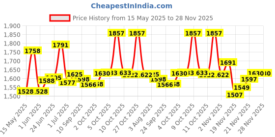 flipkart.com sauran 12 Inch WITH 8801 ANGLE GRINDER HEAVY DUTY Stand Corded Chainsaw sauran Price History Graph from 15 May 2025 to 28 Nov 2025