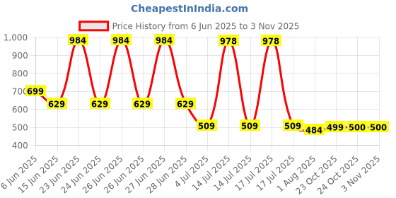 flipkart.com sportspirit 12 Inch Wooden Foldable Chess Board Game | Storage For Wooden Pawns 35 cm Chess Board sportspirit Price History Graph from 6 Jun 2025 to 2 Nov 2025