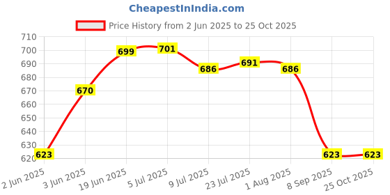 flipkart.com rworld 12" inch x 18" inch Beveled Finish Mirror. Perfect For Bathroom Bathroom Mirror rworld Price History Graph from 2 Jun 2025 to 25 Oct 2025