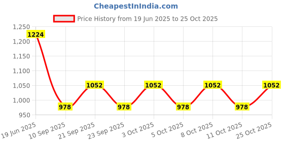 flipkart.com hms 1/2 inch x 30MTR Premium Quality PVC Hose Pipe for you Home / Garden and workshop CLEAR 1/2 X 100 FEET HOSE PIPE Hose Pipe (3000 cm) Hose Pipe hms Price History Graph from 19 Jun 2025 to 25 Oct 2025