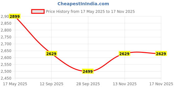 flipkart.com jxl 12 Inch(30.4cm) Double Magnet Car Subwoofer Black 1270 Coaxial Car Speaker jxl Price History Graph from 17 May 2025 to 16 Nov 2025